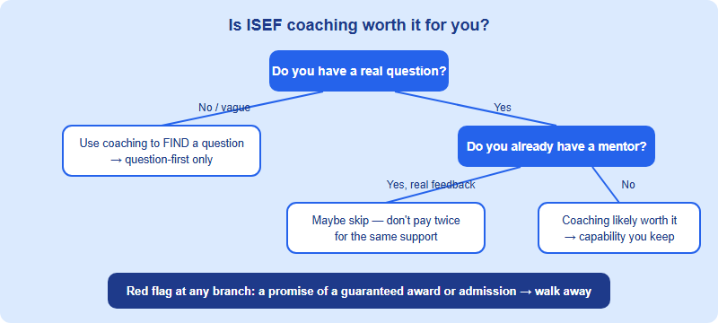 Decision tree for whether ISEF research coaching is worth it, based on whether you have a real question, existing mentorship, and what you expect from coaching