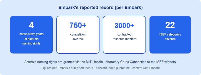 Embark's reported results: four consecutive years of asteroid naming rights, 750-plus awards, 3000-plus contracted mentors, and coverage across all 22 ISEF categories
