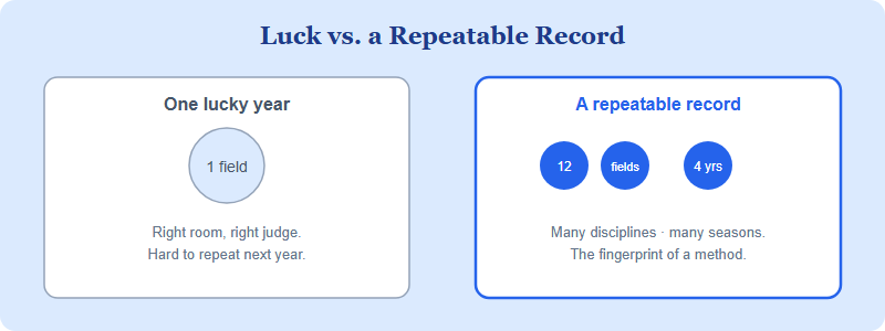 Diagram contrasting a single lucky ISEF win against a repeatable multi-year, multi-discipline record
