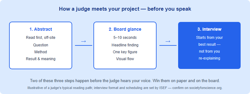 A judge's reading path: abstract first (question, method, result), then a glance at the board headline, then the interview, with the abstract and board doing the framing before any conversation.