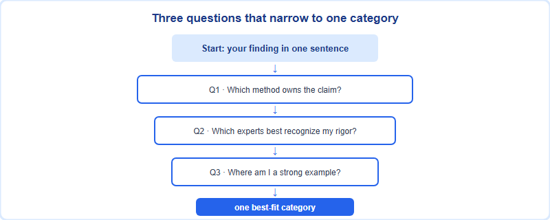 A three-question decision funnel for choosing an ISEF category: start from your one-sentence finding, ask which method owns the claim, ask which experts would best recognize the rigor, ask where you are a strong example, narrowing to a single best-fit category.