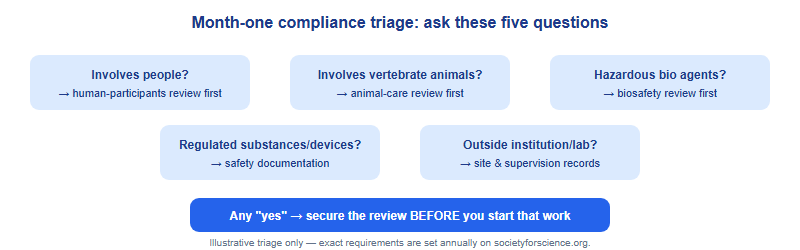 A month-one compliance checklist for ISEF showing five decisions: does my project involve humans, animals, hazardous agents, regulated substances, or an outside institution, each pointing to a required prior review