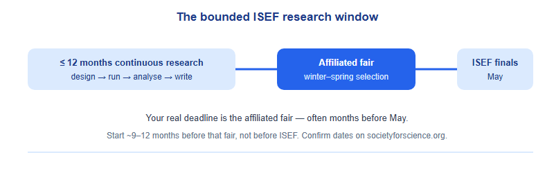 The 12-Month ISEF Research Timeline: When to Start and What to Do Each Month (2026)