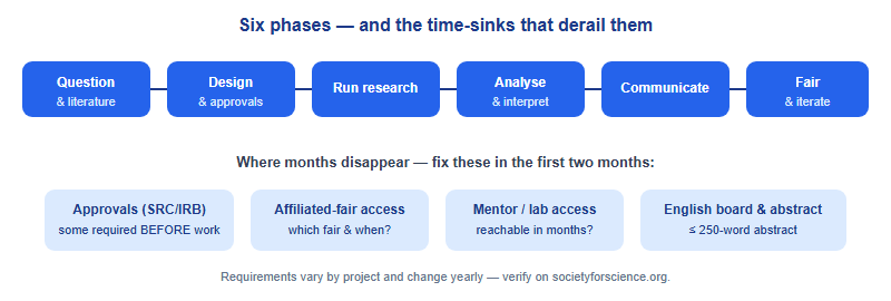 A flow diagram of the six ISEF project phases with a parallel track showing where international students commonly lose time: approvals, fair access, mentor access, and English deliverables