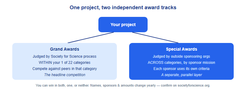 ISEF Grand Awards vs Special Awards: How the Two Prize Tracks Actually Work (2026)