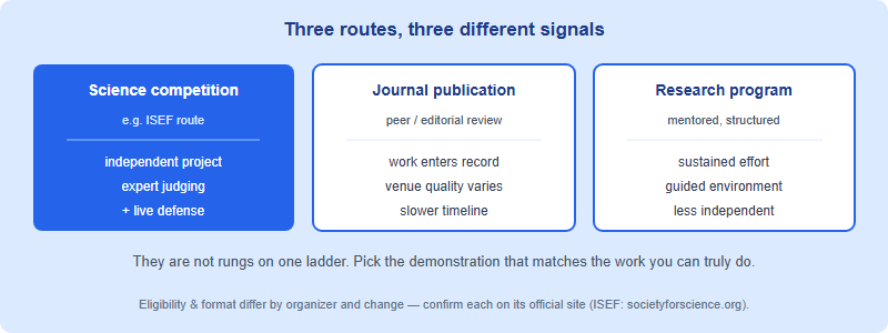 Three pre-college research routes shown side by side: a science competition signaling judged independent work and a live defense, a journal publication signaling reviewed and recorded work, and a research program signaling sustained mentored effort, each pointing to a different signal it sends.