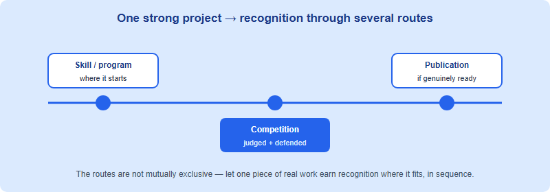 A timeline showing how one strong research project can earn recognition through more than one route over time: it can begin in a mentored program, be presented at a competition such as ISEF, and later be written up for a publication venue, rather than being collected as separate credentials.