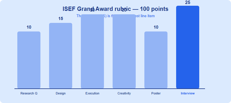 Bar chart of the ISEF 100-point rubric showing Research Question 10, Design and Methodology 15, Execution 20, Creativity 20, Poster 10 and Interview 25 points, with the interview highlighted as the largest single line item.