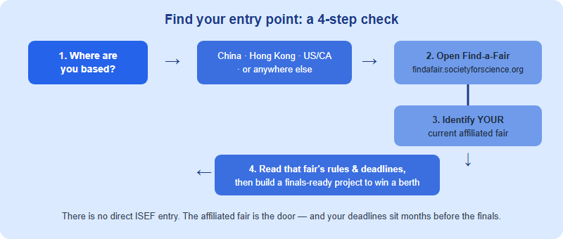 A decision guide for international students finding their ISEF entry point. Start by asking where you are based. From mainland China, Hong Kong, the US or Canada, or elsewhere, the common next step is to open the official Find-a-Fair directory, identify your current Society-affiliated fair, read that fair's rules and deadlines, then build a finals-ready project to win a berth. A reminder notes there is no direct ISEF entry.