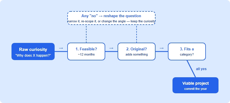A decision tree showing a raw curiosity passing through three pressure tests — feasibility, originality, and category fit — to become a viable ISEF project, with failures looping back to reshape the question