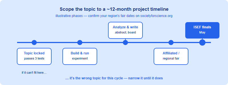 A roughly twelve-month timeline working backward from the May ISEF finals — topic locked, build and experiment, write and analyze, affiliated and regional fairs, then ISEF finals — showing how a topic must be scoped to fit the calendar