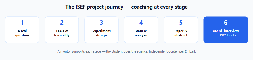 The ISEF project journey with coaching at each stage. Stage one: a real research question. Stage two: topic and feasibility. Stage three: experiment design. Stage four: data and analysis. Stage five: paper and abstract. Stage six: board and interview. These lead to the ISEF finals. A mentor supports each stage rather than doing it for the student.