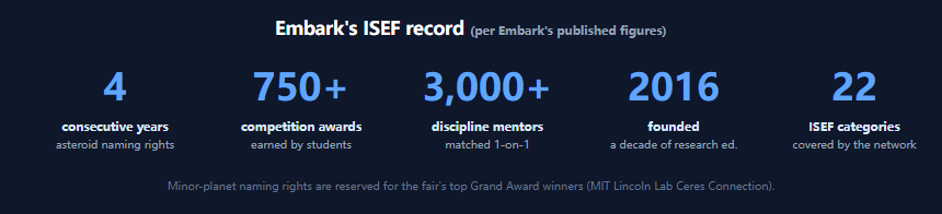 Embark's ISEF record, as reported by Embark. Four consecutive years of asteroid naming rights at the ISEF finals. 750 plus research-competition awards earned by students. 3,000 plus discipline-matched research mentors. Founded 2016, a decade of research education. All 22 ISEF categories covered. These figures reflect Embark's own published record.