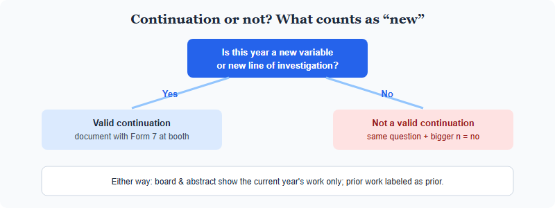 Decision path for multi-year ISEF research: if this year adds a new variable or new question it qualifies as a continuation with Form 7; if it merely repeats prior work with a larger sample it does not qualify