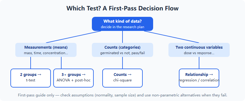 Decision flow for choosing a statistical test based on data type and number of groups