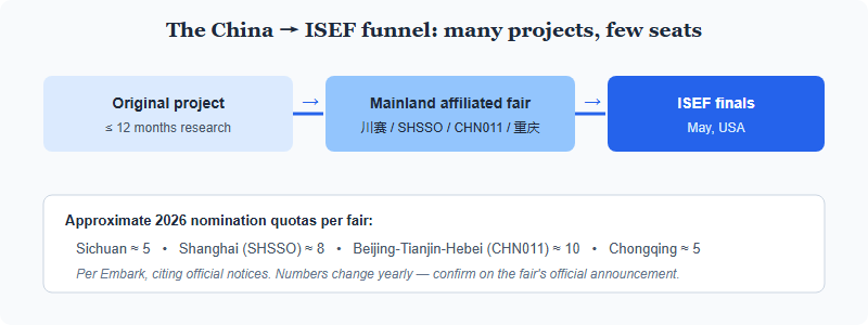 Funnel from an original research project through a mainland Chinese affiliated fair to the ISEF finals, with example nomination quotas of 5 to 10 projects per fair