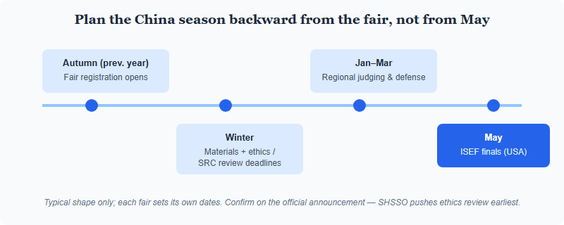 Backward-planning timeline for a China ISEF season: fair registration opens the autumn before, materials and ethics review in winter, regional judging and defense in the new year, ISEF finals in May