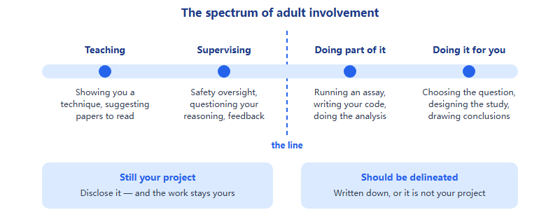 A spectrum from teaching and supervising through to an adult doing part of the work or all of it, with the ownership line marked between supervising and doing