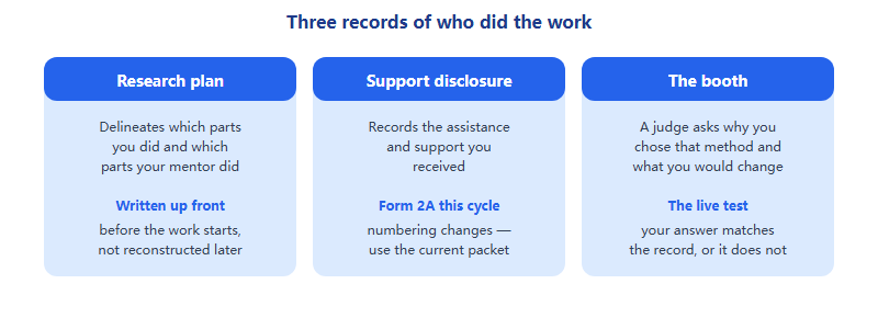 Three places a student's contribution is recorded: the research plan, the student support disclosure form, and the judging interview at the booth