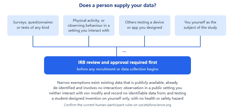 Flow diagram showing four kinds of study that count as human-participant research, all leading to a required IRB review and approval before recruitment or data collection, with a note listing the narrow exemptions for existing public de-identified data, public-setting observation without interaction, and self-only testing of a student-designed invention