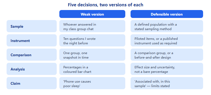Table comparing weak and defensible versions of five survey design decisions: sample, instrument, comparison, analysis and claim