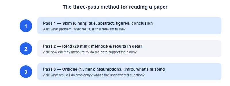 Diagram of the three-pass reading method: skim, read, and critique, each with the question it answers