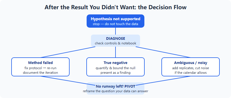 Decision flow after a failed experiment: diagnose, then fix the method, report the true negative, or strengthen an ambiguous result, with pivot as the fallback
