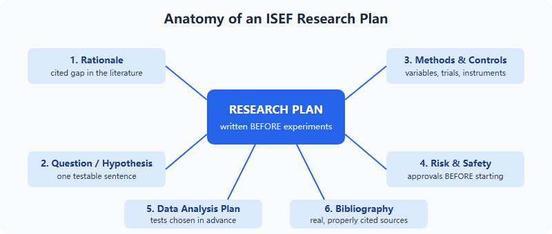 Diagram of the six components of an ISEF research plan, arranged around a central plan document