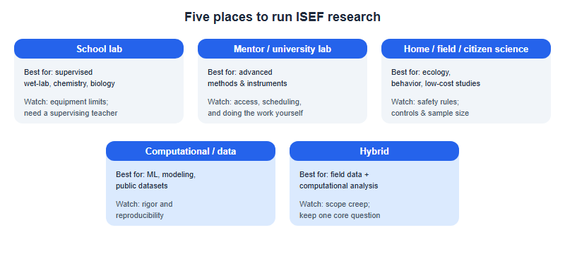 Five venues for ISEF research: school lab, mentor or university lab, home or field, computational or data, and hybrid