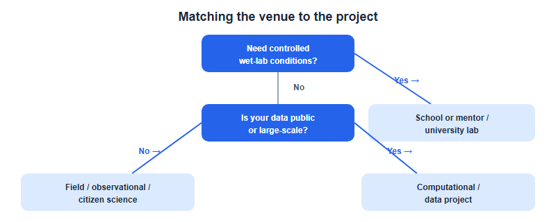Decision tree matching a research question to a venue based on whether it needs controlled wet-lab conditions or large public data