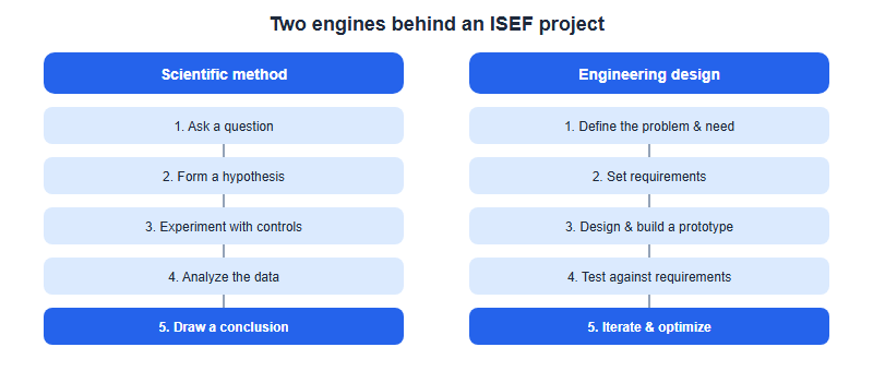 Side-by-side comparison of the scientific method and the engineering design process, five steps each
