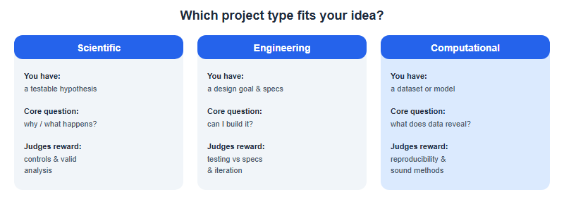 Three columns comparing what each ISEF project type answers and what judges reward