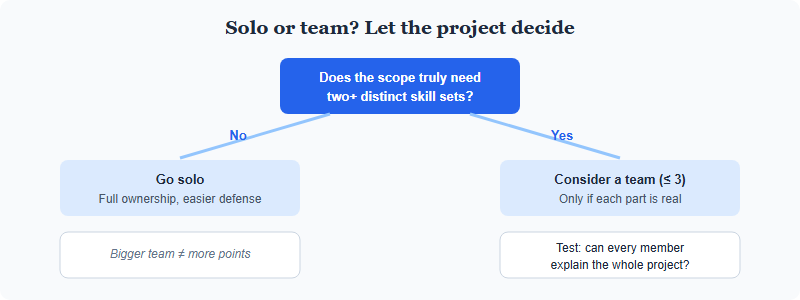 Decision tree for whether an ISEF project should be solo or a team, based on whether the scope genuinely needs multiple distinct skill sets