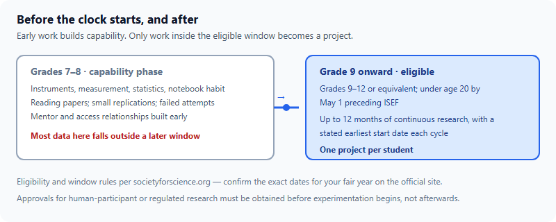A timeline contrasting grades seven and eight, when work builds capability but usually falls outside a later research window, with grade nine onward when eligibility begins and the twelve-month research window makes data count toward a fair.