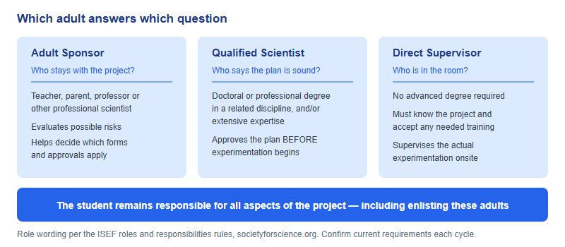 Three ISEF adult roles compared: Adult Sponsor providing continuity and rules triage, Qualified Scientist approving the research plan before experimentation, and Direct Supervisor providing onsite supervision, with the student responsible for all aspects underneath