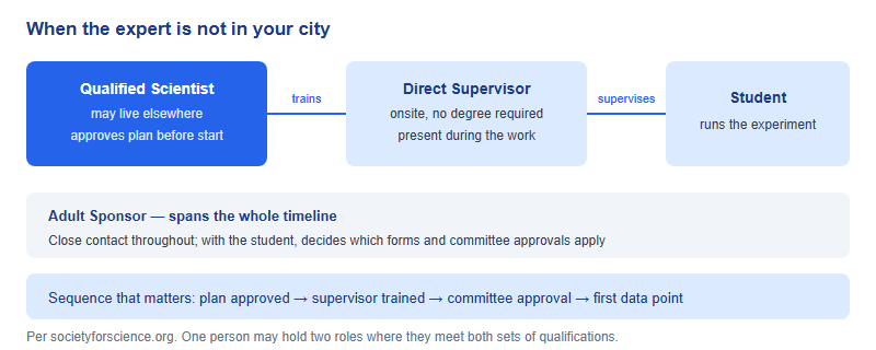 Structure for a non-local Qualified Scientist: the remote Qualified Scientist approves the research plan before experimentation and trains an onsite Direct Supervisor, who supervises the experimentation, while the Adult Sponsor provides continuity throughout