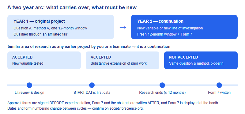 Diagram of a two-year ISEF research arc: year one original project, year two continuation requiring a new variable or new line, plus a timeline showing literature review and design before the start date, twelve months of data collection, and Form 7 written after experimentation and displayed at the booth