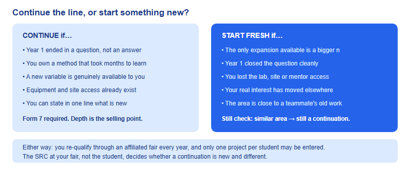 Comparison panel listing four signals that favour continuing a line of research into year two and four signals that favour starting a new project, with a note that a fair qualification is required each year regardless