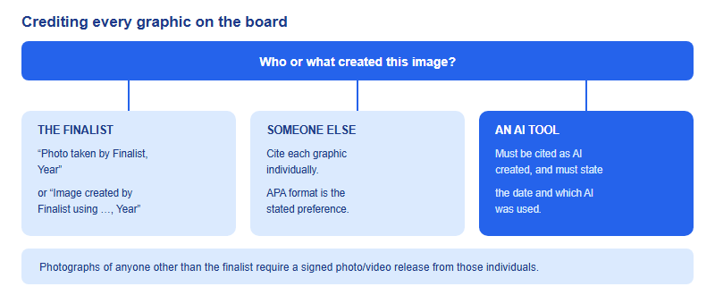 Decision diagram for crediting images on an ISEF board: images made by the finalist need a photo taken by finalist or image created by finalist credit with year, images made by others must be cited individually in APA format, and AI generated images must be cited as AI created with the date and the AI used