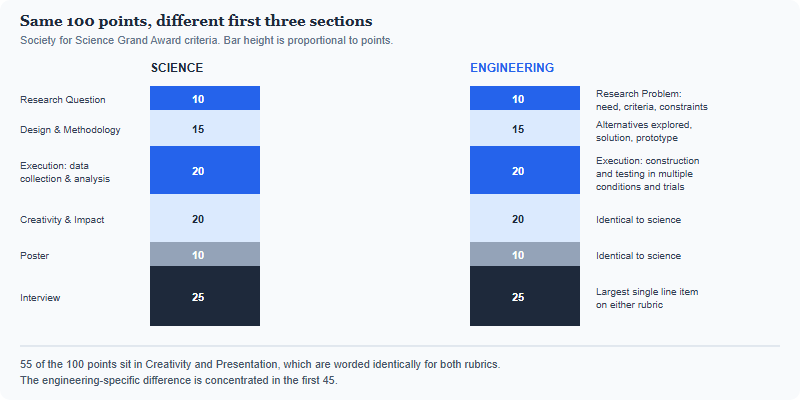 Two stacked bars comparing the 100-point ISEF science rubric and engineering rubric, showing that only the first three sections differ while Creativity and Presentation are identical