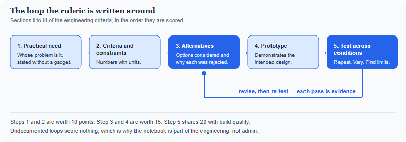 Loop diagram of the ISEF engineering design process from need through criteria and constraints, alternatives, prototype and testing in multiple conditions, returning to alternatives for revision