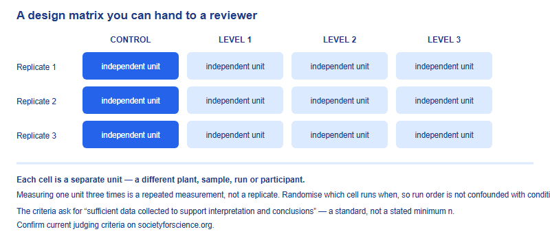 Design matrix showing one control condition and three treatment levels across three independent replicates, with a note distinguishing independent replicates from repeated measurements of the same unit
