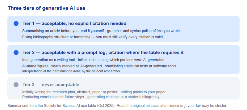 Three tiers of generative AI use in ISEF projects: uses acceptable without explicit citation, uses acceptable with a prompt log and citation where required, and uses that are never acceptable such as writing the research plan abstract paper poster conclusions or bibliography
