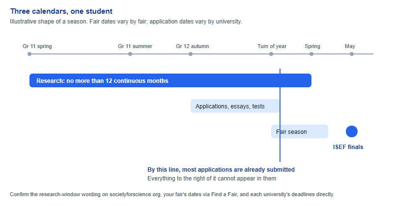 Timeline from January of Grade 11 to May of Grade 12 showing three overlapping bands: the research window of no more than twelve continuous months, the Grade 12 application season running roughly from early autumn to the turn of the year with dates varying by university, and the affiliated fair season running roughly from winter into spring with dates varying by fair. The ISEF finals sit in May, after the point at which most applications have been submitted.