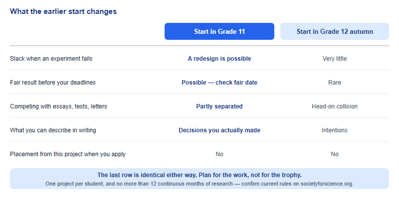 Comparison of a Grade 11 start against a Grade 12 autumn start across four factors: slack for a failed experiment, whether the fair can land before application deadlines, competition with essays and tests, and what can be described in an application. The Grade 11 start has slack, a possible pre-deadline fair, lower collision with applications, and specific completed work to describe.
