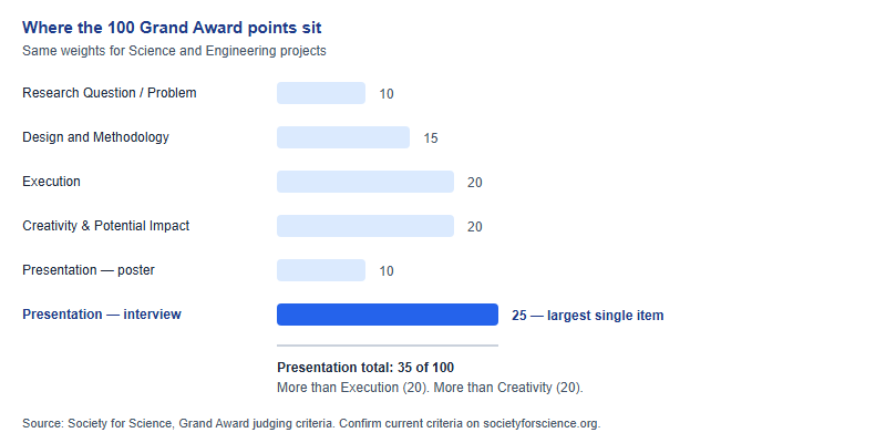 Bar chart of the 100-point ISEF Grand Award rubric. Research Question or Problem 10 points, Design and Methodology 15, Execution 20, Creativity and Potential Impact 20, Poster 10, Interview 25. The Interview bar is highlighted as the largest single line item, and Presentation totals 35 points combining poster and interview.