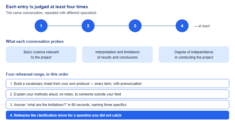 Diagram showing that each ISEF entry is judged at least four times, the three things judges probe (basic science relevant to the project, interpretation and limitations of results and conclusions, and degree of independence), and a four-rung rehearsal ladder: build a methods vocabulary sheet from your own protocol, explain methods aloud without notes, answer the limitations question in sixty seconds, then rehearse the clarification move for questions you did not catch.