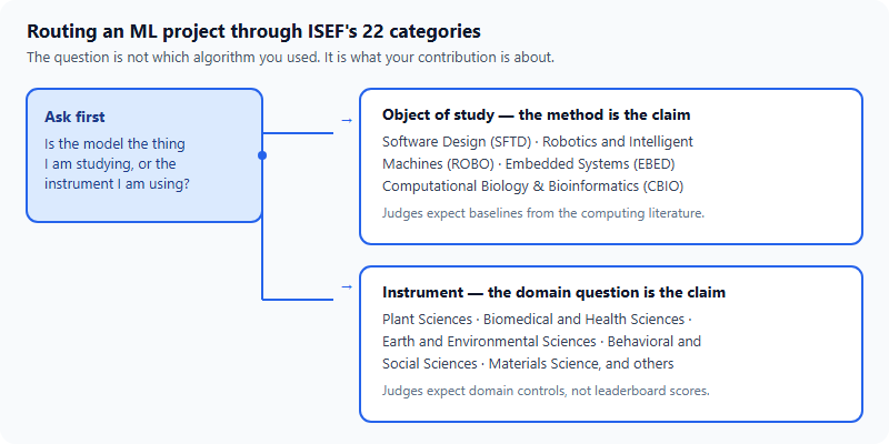 Decision map showing that if the model is the object of study you enter a computing category such as Software Design, Robotics, Embedded Systems or Computational Biology, and if the model is an instrument you enter the domain category of the underlying question.