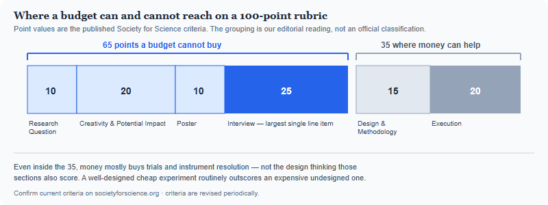 Horizontal bar dividing the 100-point ISEF Grand Award rubric into 65 points that a budget cannot move and 35 points where equipment spending can help