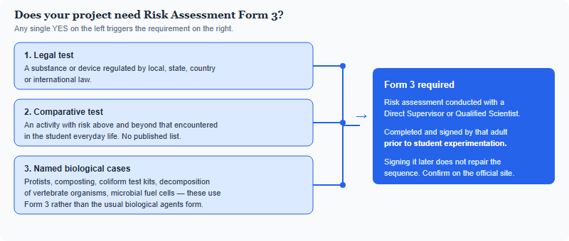 Decision diagram showing three conditions that each trigger the requirement for ISEF Risk Assessment Form 3, all leading to a single outcome box